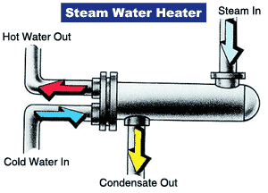 The Inside Operations of the Steam Water Heater
